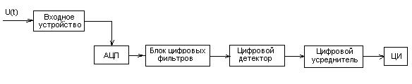 анализаторы на цифровых фильтрах - student2.ru