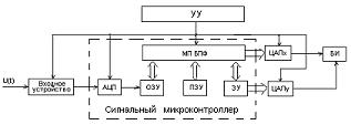 Анализаторы спектра на основе дискретного преобразования Фурье - student2.ru