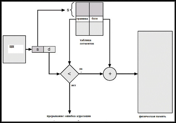Архитектура сегментной организации памяти - student2.ru