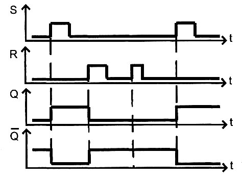 Асинхронный RS триггер с прямыми входами - student2.ru