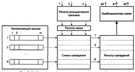 Ассоциативная память. Структурная схема - student2.ru