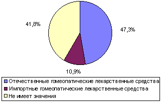 Ассортимент гомеопатических средств - student2.ru