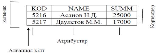 Атынастар. Реляциялық мәліметтер қорындағы негізгі терминдер - student2.ru