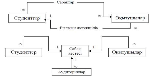 Байланыстар және олардың негізгі түрлері - student2.ru