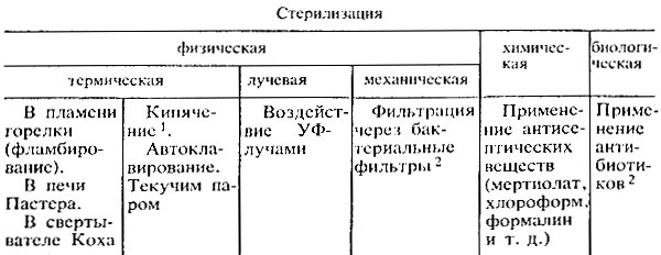 Биологическая стерилизация - student2.ru