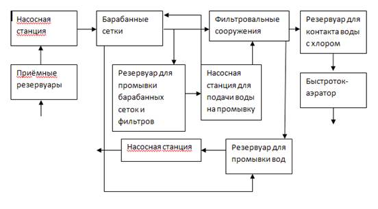 Биологические методы доочистки сточных вод - student2.ru