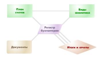 Бухгалтерские проводки документов - student2.ru