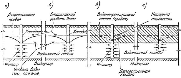 Цель работы. Ознакомиться с основными понятиями, характеризующими гидродинамическую систему «водоносный пласт – скважина» - student2.ru