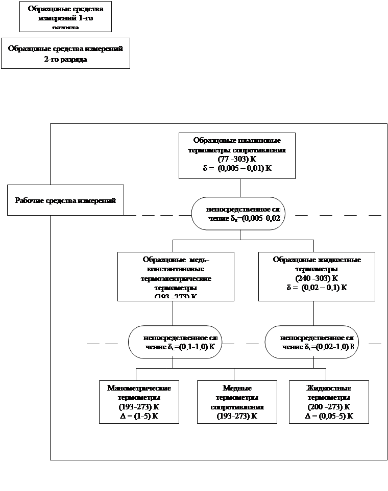 Часть 1. Контактные термометры в диапазоне (77-303) К - student2.ru