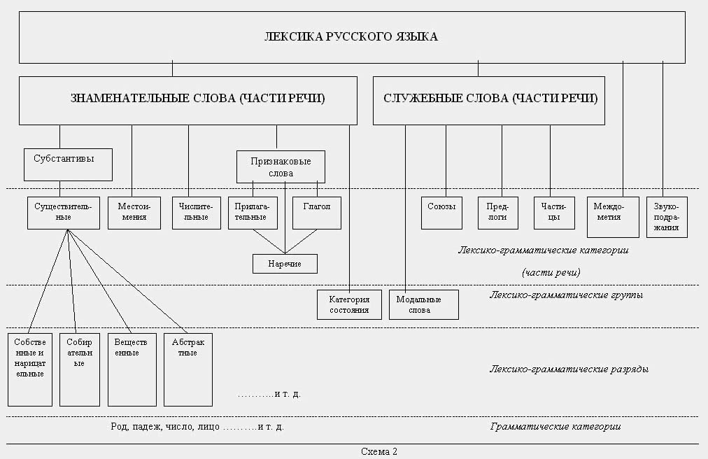 части речи в русском языке - student2.ru