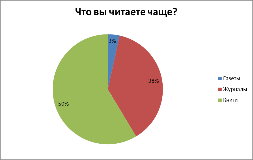 Чтение поможет избавиться от бессонницы. - student2.ru