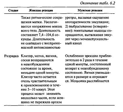 Цикл сексуального реагирования - student2.ru