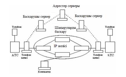 Дәріс. Н.323 ұсынысы бойынша желілерді құру. Н.323 стандарты бойынша сигнализациялау - student2.ru
