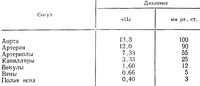 Давление крови в различных отделах сосудистого русла - student2.ru