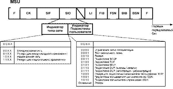 декодирование сигнальной информации окс7 - student2.ru