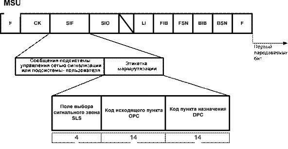 декодирование сигнальной информации окс7 - student2.ru