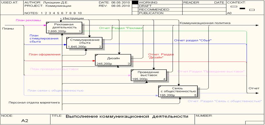 Декомпозиционная схема процессов коммуникационной политики предприятия - student2.ru
