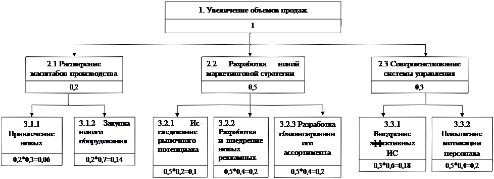 Декомпозиционные методы системного анализа - student2.ru