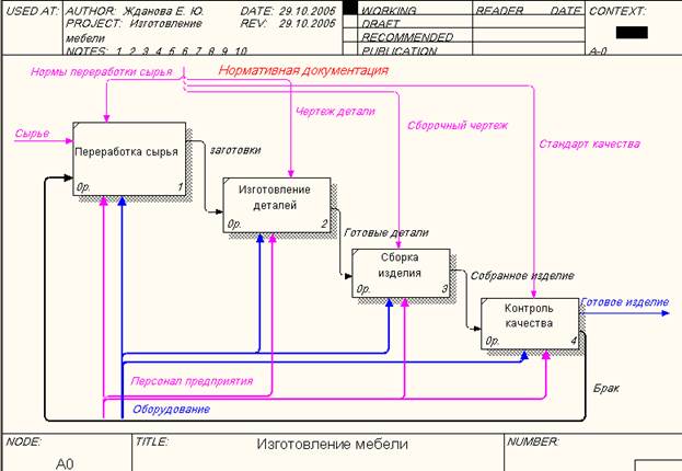 Декомпозиция контекстной диаграммы - student2.ru