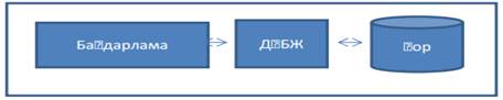 Деректер қорын басқару жүйелерінің кең тараған архитектуралары - student2.ru