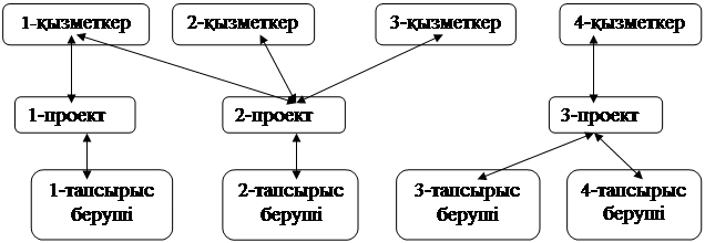 Деректер қорын басқару жүйелерінің кең тараған архитектуралары - student2.ru