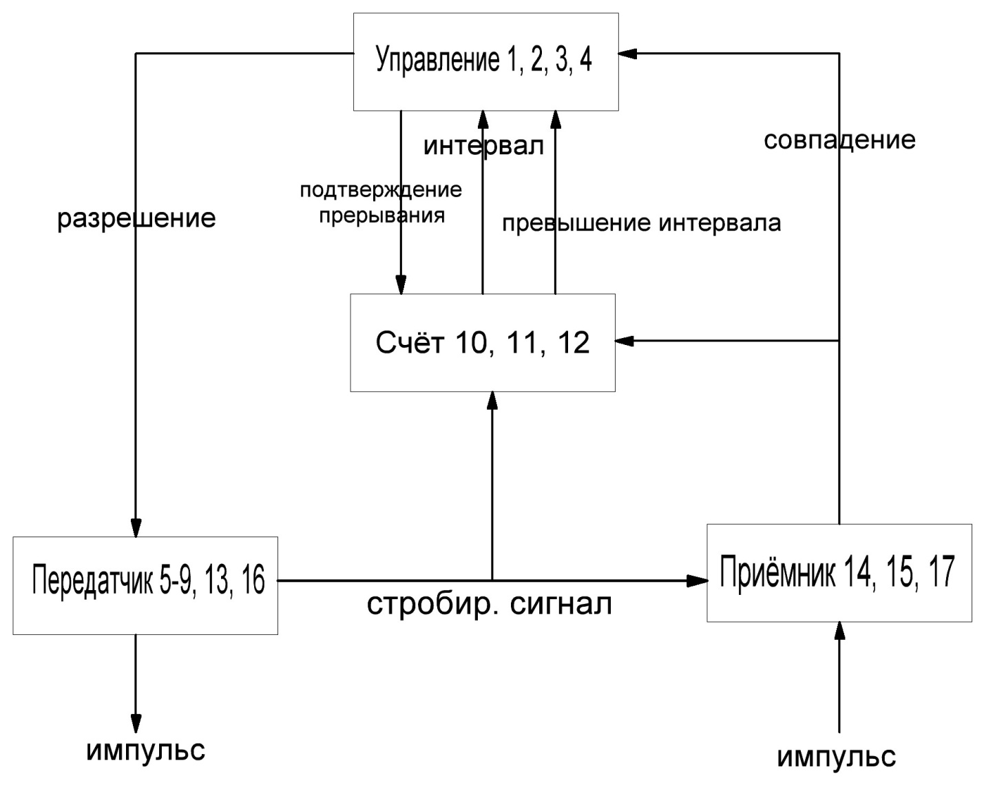 Диагностирование сложных контуров регулирования (на примере датчика расстояния). - student2.ru