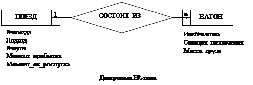 Диаграмма ER-экземпляров, класс принадлежности сущностей и степень связи между ними. - student2.ru