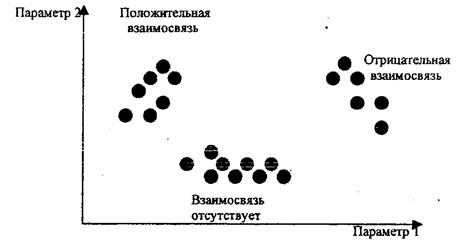 Диаграмма рассеяния-разброса - student2.ru