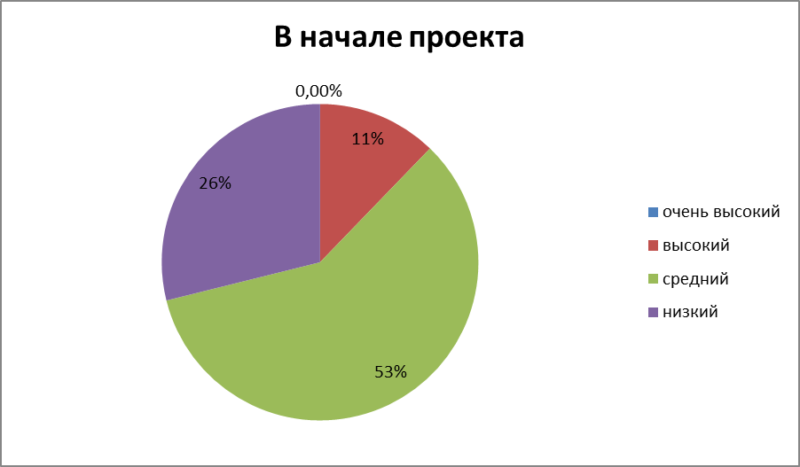 Диаграмма уровней развития образно-логического мышления - student2.ru