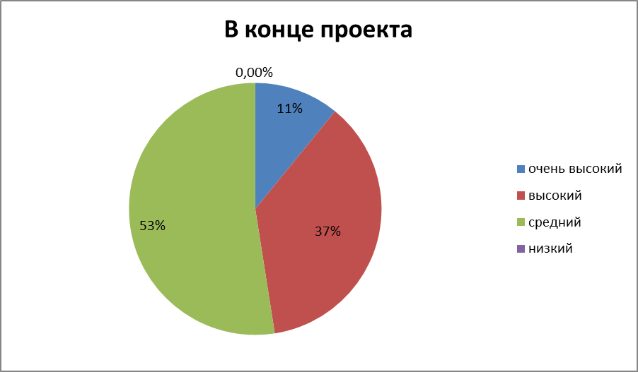 Диаграмма уровней развития образно-логического мышления - student2.ru