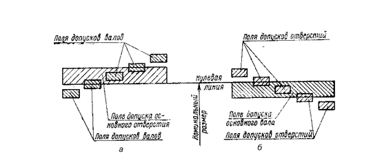 Единая система допусков и посадок (ЕСДП). Основные положения. Система допусков и посадок для гладких соединений. Интервалы номинальных размеров - student2.ru