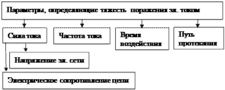 Факторы, влияющие на исход поражения электротоком - student2.ru