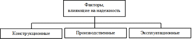 Факторы, влияющие на надежность систем - student2.ru