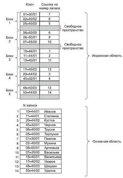 Файлы с плотным индексом, или индексно-прямые файлы - student2.ru