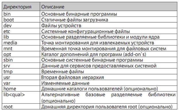 Filesystem Hierarchy Standard - student2.ru