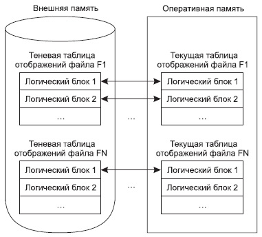 Физическая согласованность базы данных - student2.ru