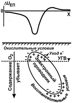 Физические основы и области применения метода ЕП - student2.ru