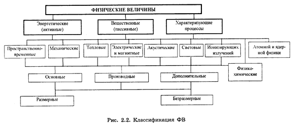 Физические свойства и физические величины - student2.ru