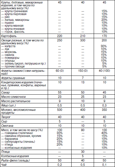 Физиологические нормы питания - student2.ru
