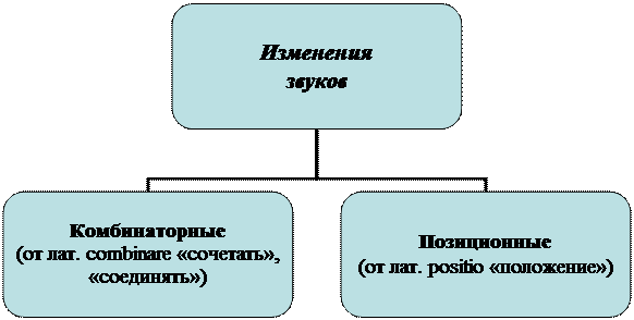 Фонетические изменения звуков - student2.ru