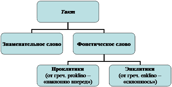 Фонетическое членение речевого потока - student2.ru