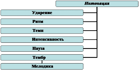 Фонетическое членение речевого потока - student2.ru