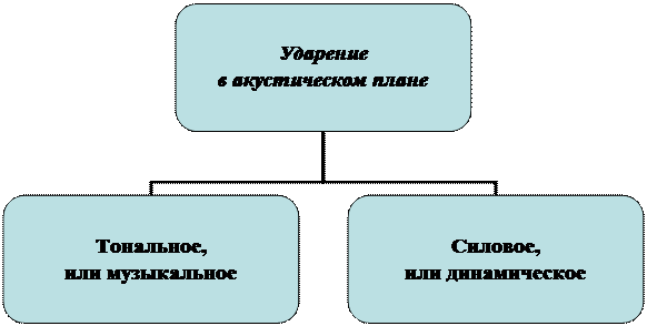 Фонетическое членение речевого потока - student2.ru