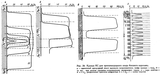 Форма кривых кажущегося сопротивления против пластов конечной мощности - student2.ru