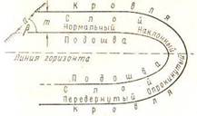 формы залегания осадочных пород 2 страница - student2.ru