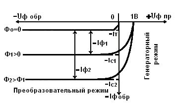 Фоторезисторы и фотодиоды. Устройство, принцип действия - student2.ru