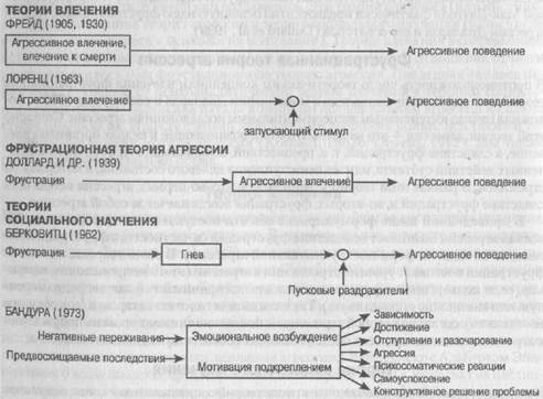 Фрустрационная теория агрессии - student2.ru