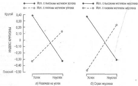 Функциональная зависимость валентности от мотива - student2.ru