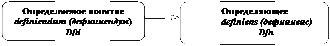 Г) Определение понятия и правила определения - student2.ru