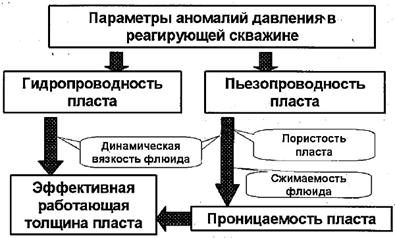 Гидродинамические исследования скважин - student2.ru